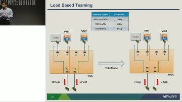 VMworld 2013: Session NET5521 - vSphere Distributed Switch - Design and Best Practices