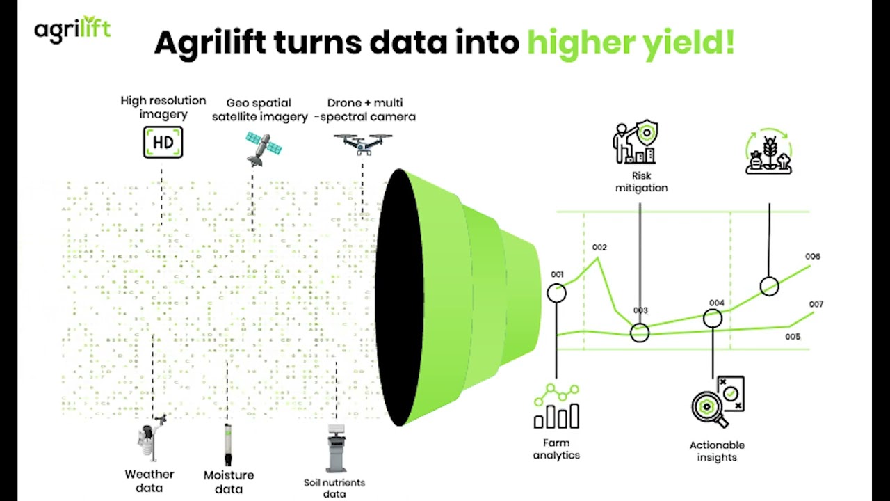 Agrilift Farm Management System - 2D Animation