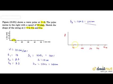Figure shows a wave pulse at t=0. The pulse moves to the right with a speed of 10cms^-1