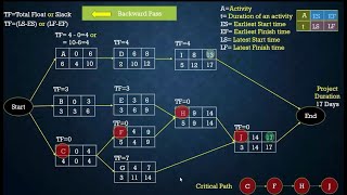 PERT | Program Evaluation and Review Technique |  PERT Vs CPM| Lecture | Tutorial Problem