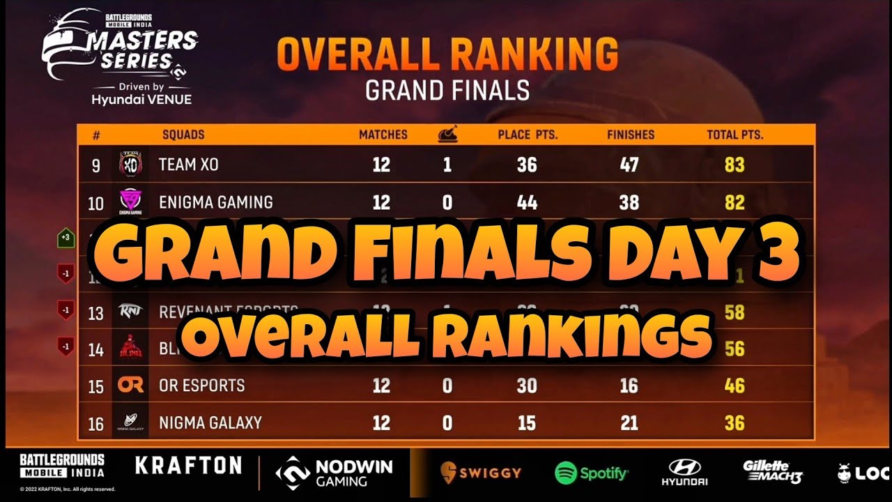 BGMI Lan Points Table | Overall Ranking | Master Series Grand Finals Day 3 