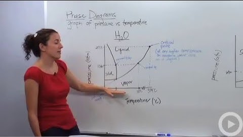 Phase Diagrams