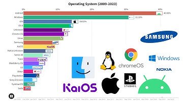 New Most-Popular Operating System 2009 - 2022