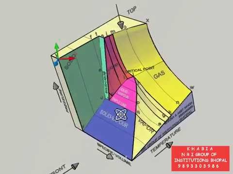 P V T Surface 3d Model Thermodynamics Youtube