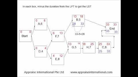 How to construct a Activity On Node  diagramme- www.appraiseinternational.com