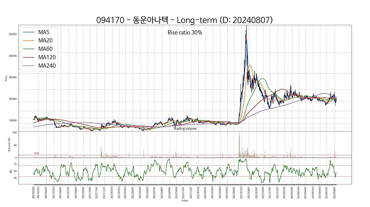 20240807 Type1 : SSW 주가 챠트