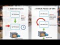 Reversal of Outbound Delivery Process in SAP EWM | Step-by-Step Explanation | Scenario 1/4