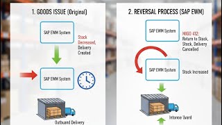 Reversal of Outbound Delivery Process in SAP EWM | Step-by-Step Explanation | Scenario 1/4