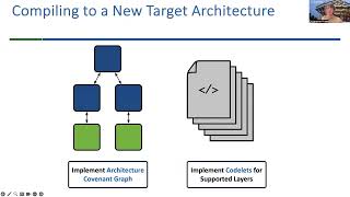 GeneSys Tutorial | MICRO 2023 | Compiler Modularity