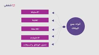 جمع البيانات وتصميم أدوات البحث