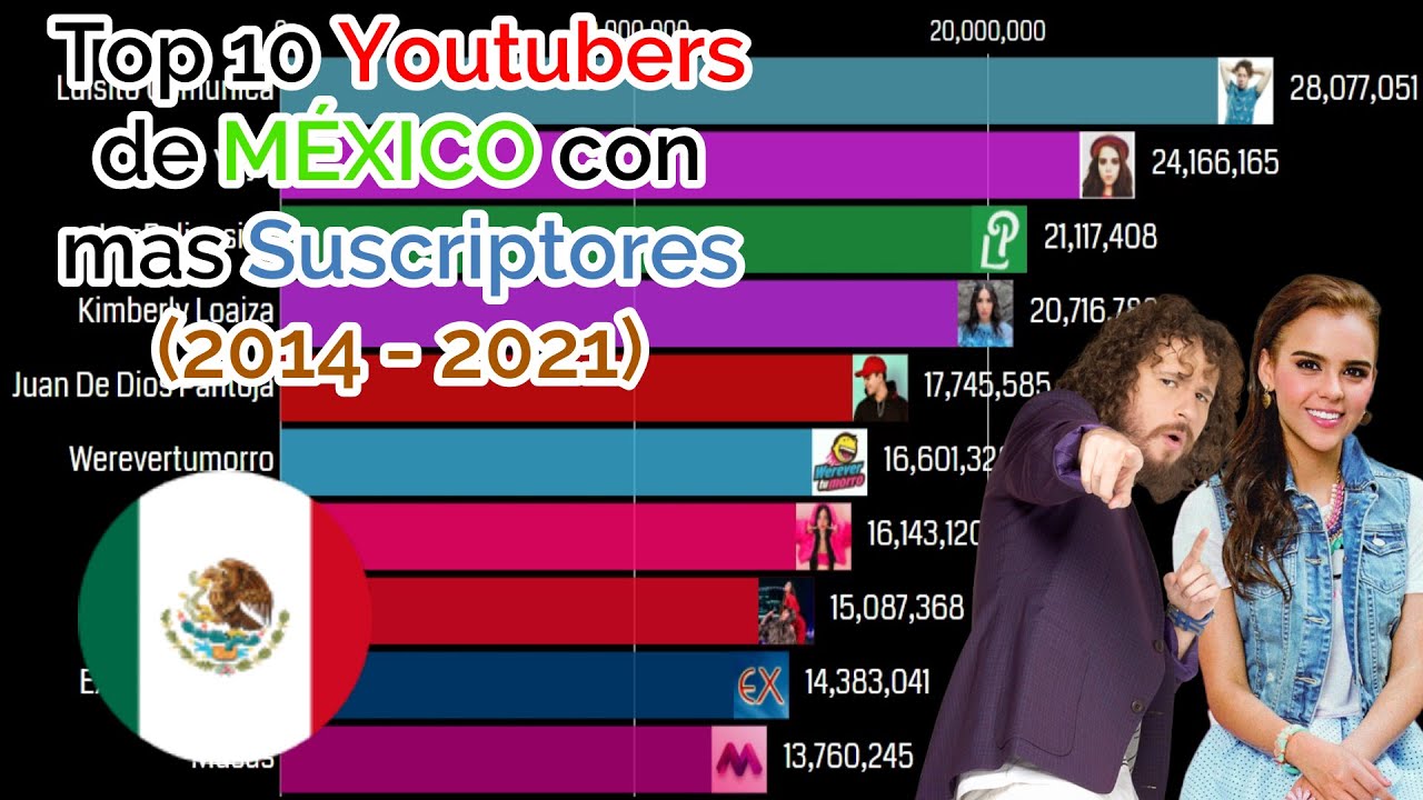 Top 10 Youtubers de MÉXICO con mas Suscriptores (Enero 2014 Agosto