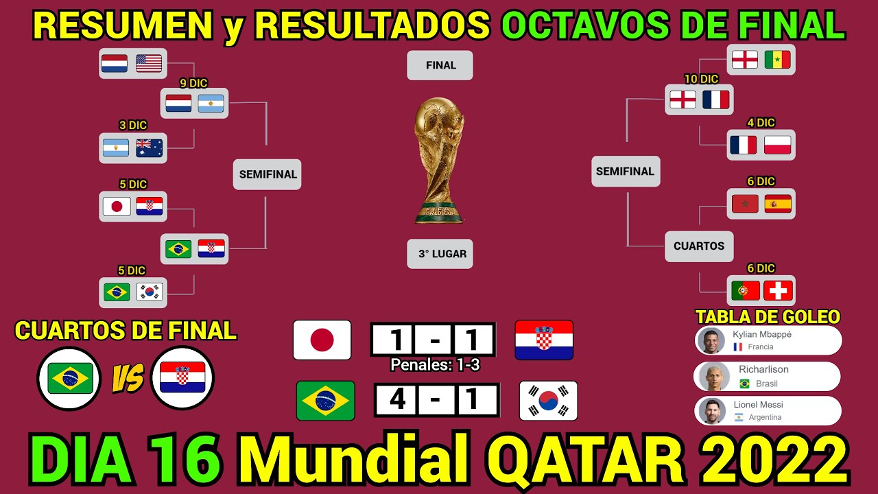resumen-y-resultados-hoy-mundial-qatar-2022-octavos-de-final-dia-16