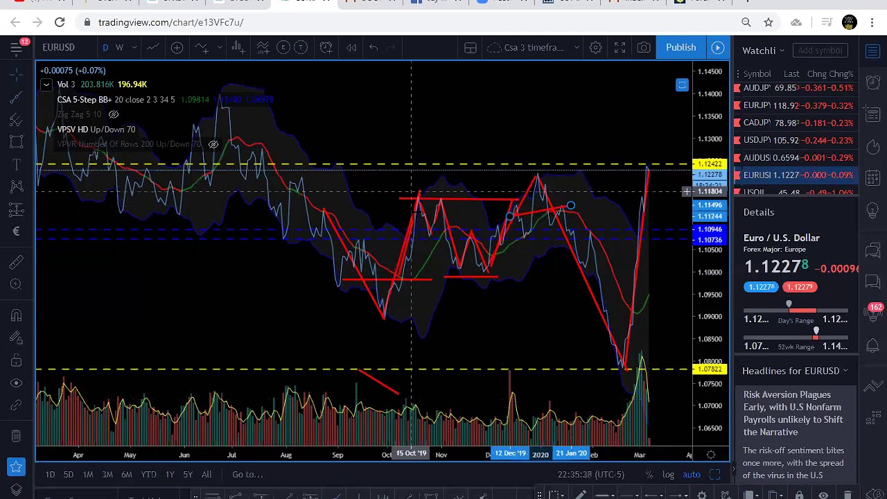 forex abc strategy