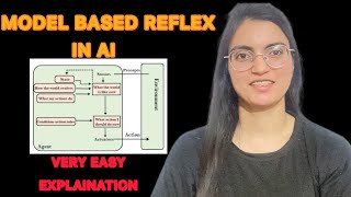 Model based Reflex agent in Artificial Intelligence