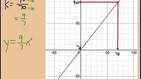 Direct Variation Writing an Equation From a Graph