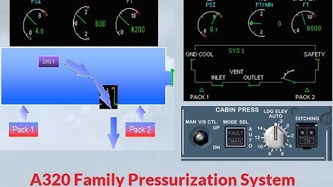 Airbus A320 Family  Pressurisation System