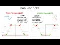 Option Iron Condors Explained + Example