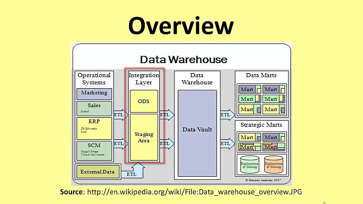 Data Warehousing - An Overview