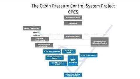 ANSYS SCADE - Cabin Pressure Control System - Where to use SCADE in your project?  (Part 5 of 5)