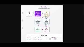 ThreadHer AI - Fashion Sustainability Advisor | AWS AI Hackathon 2025