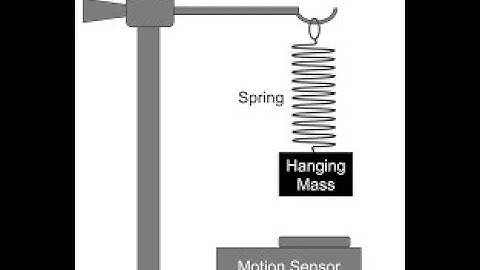 Driven Simple Harmonic Oscillator