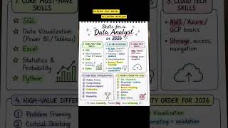 Top Data Analyst Skills To Get Hired in 2026 [2026 Roadmap] #dataanalytics #analysisskills #shorts