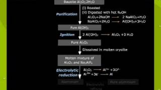 Flow Chat For Extraction Of Aluminium