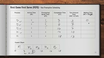 #12 First Come First Serve (FCFS) Scheduling Algorithm Explained | Non-Preemptive CPU Scheduling