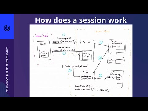 Video: Wat is het nut van Session in webapplicaties?