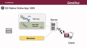 Arquitectura de las aplicaciones móviles online