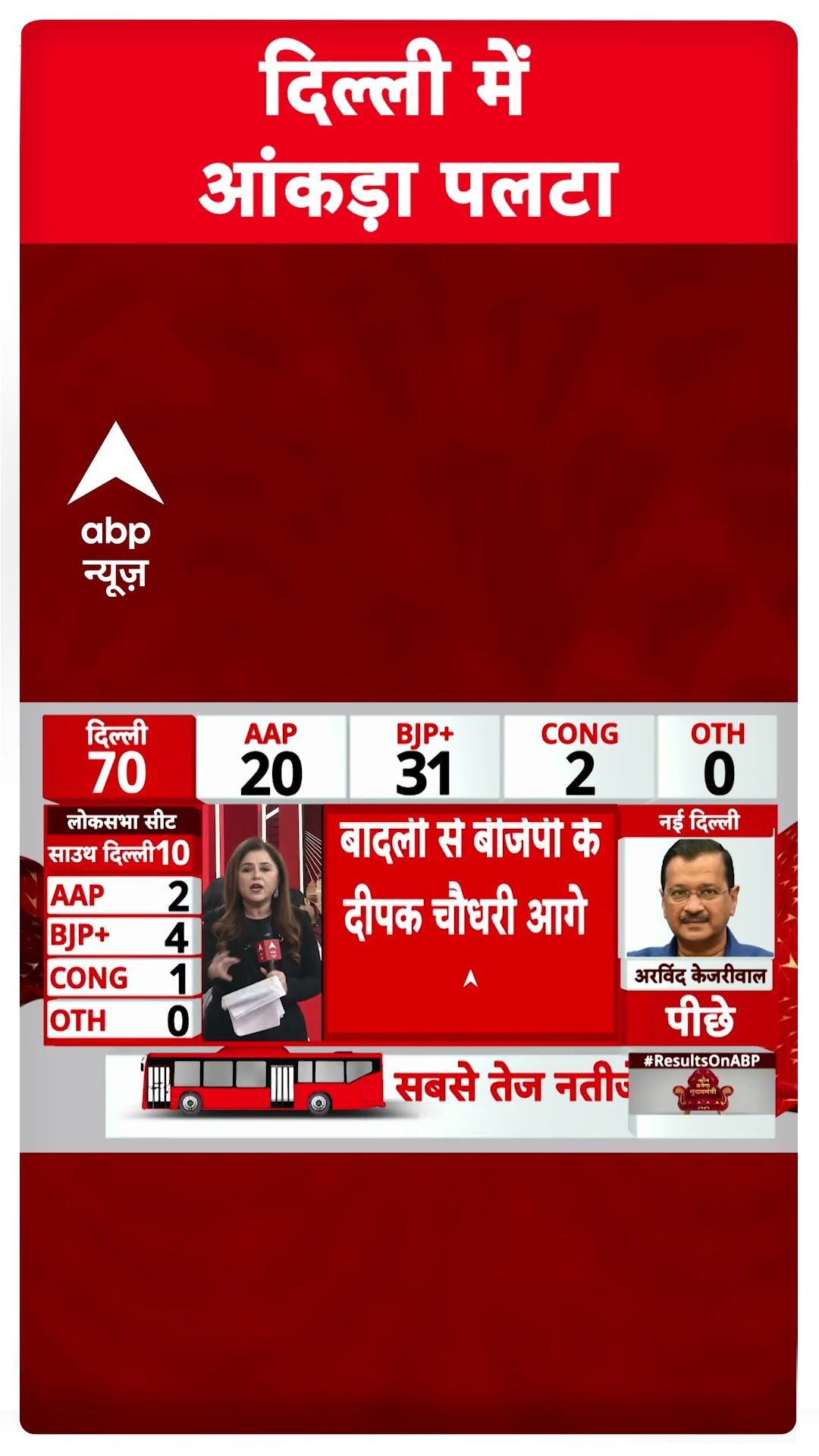 दिल्ली में आंकड़ा पलटा | Delhi Election 2025 Results