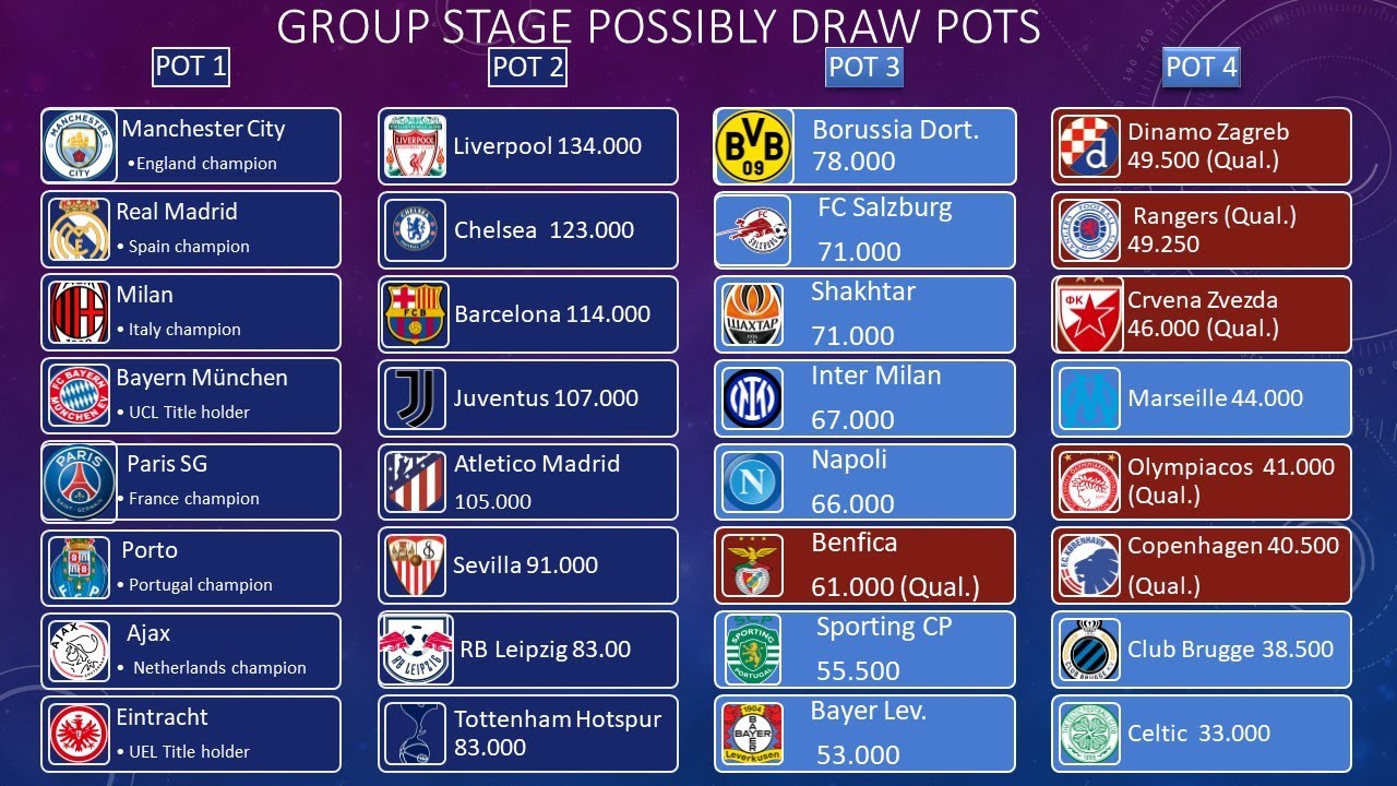 UEFA Champions League group stage draw, UEFA Champions League 2022/23