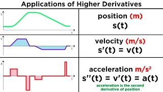 Higher Derivatives and Their Applications