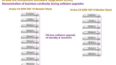 HPE Aruba Networks CX VSF 6300 Enhanced Software Upgrade TechDemo