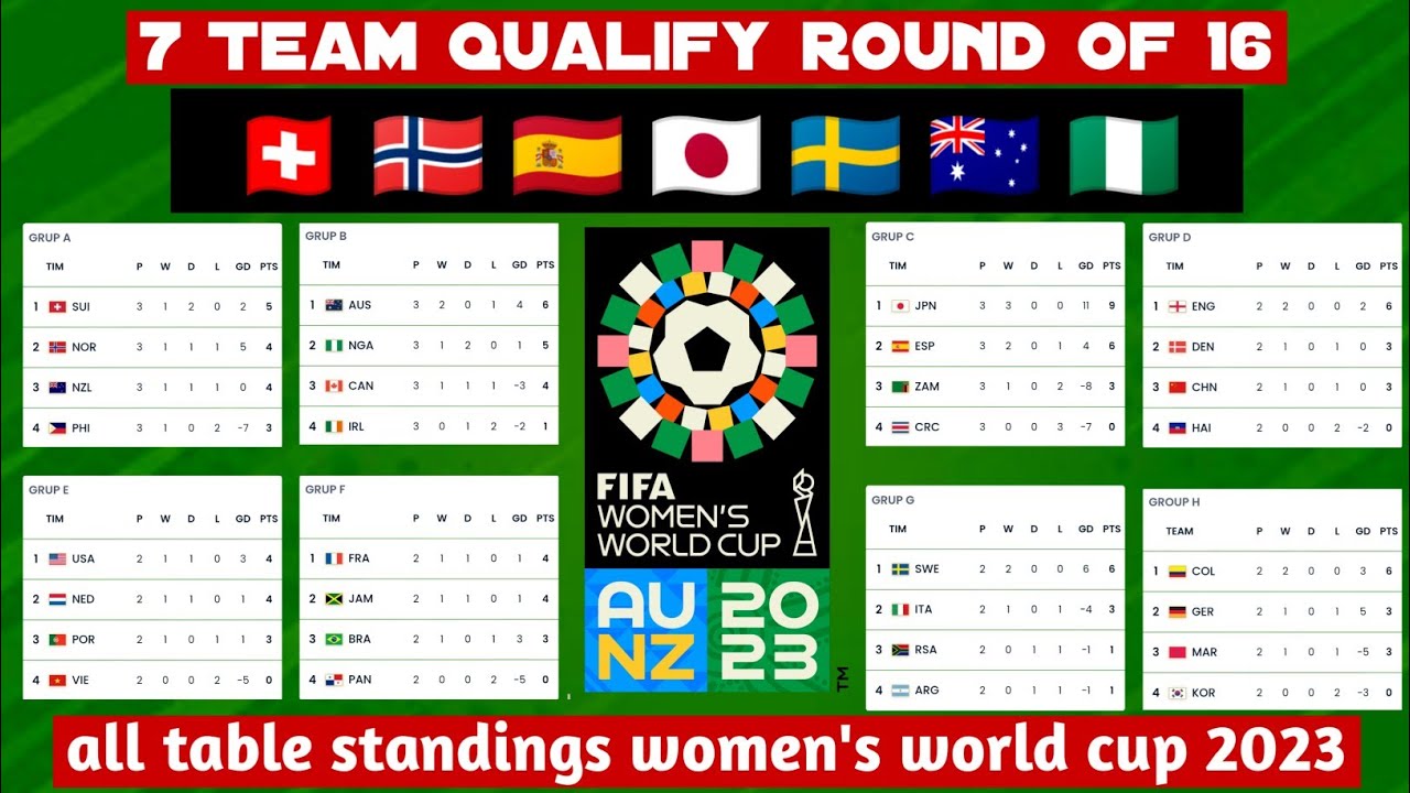 7 Team qualify round of 16 • Results and standings today's FIFA women's world cup 2023