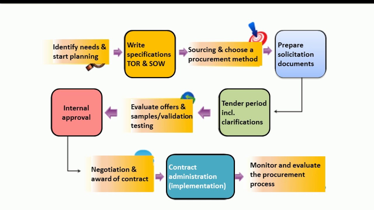 Project Procurement Management - Youtube 229