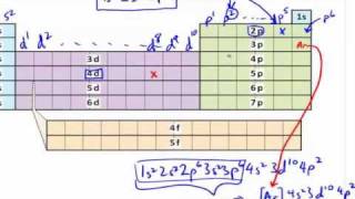 Electron Configurations Using the Periodic Table