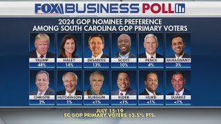 New poll ranks GOP potential nominees | FOX 5 News