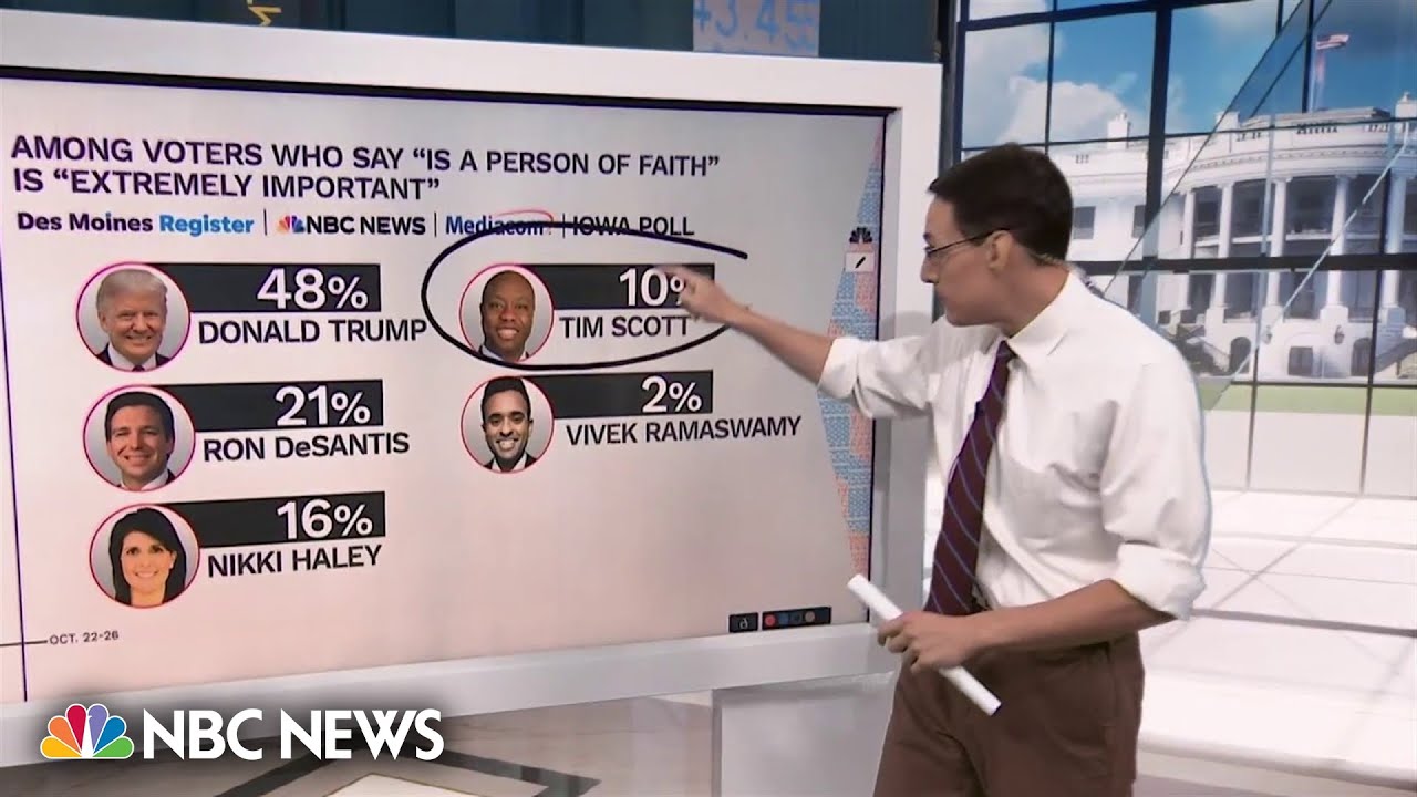 For Iowa Republicans, the most important presidential quality is the ability to beat Biden: Poll