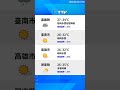 【8月4日】天氣速報