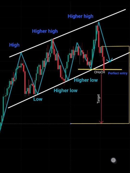 Simple Price Action Trading strategies ✅ breakout perfect entry #forex #crypto #trading #trending