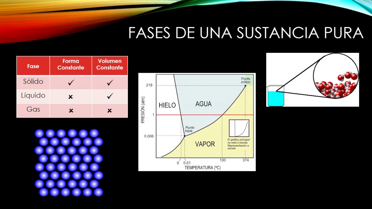 Termodinámica de las Sustancias Puras. Parte I - YouTube