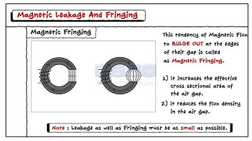 Magnetic Circuits-Teaser Video