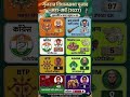 गुजरात का अगला मुख्यमंत्री कौन? जनता का मूड भांपने वाला सबसे ताज़ा सर्वे देखिए!#gujaratelection2027