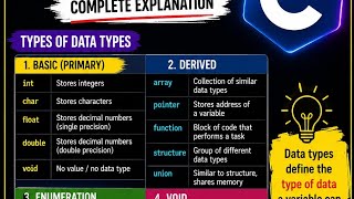 Types of data in c programming in details #ytshorts 