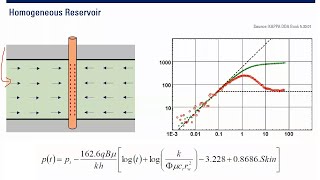 Well Test Model 6: Homogeneous Reservoir