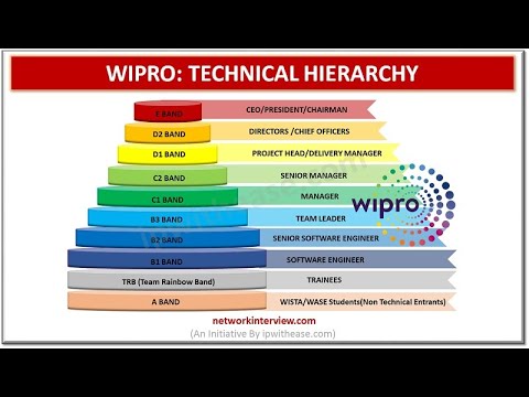 Wipro Technical Hierarchy #wipro #technicalhierarchy #organizationstructure #wiprobands #ITJobs