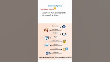 Salesforce Aura Components #salesforcedeveloper #salesforceinterview #crm