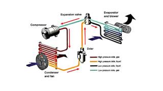 ระบบปรับอากาศรถยนต์ (เข้าใจง่าย)