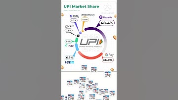 UPI payment market share - UPI market #leader #UPI #market #payment #apps